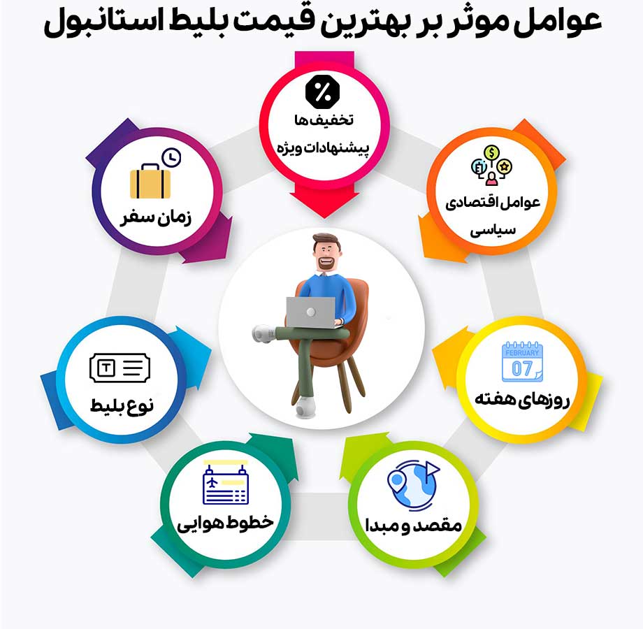 عوامل موثر بر بهترین قیمت بلیط استانبول